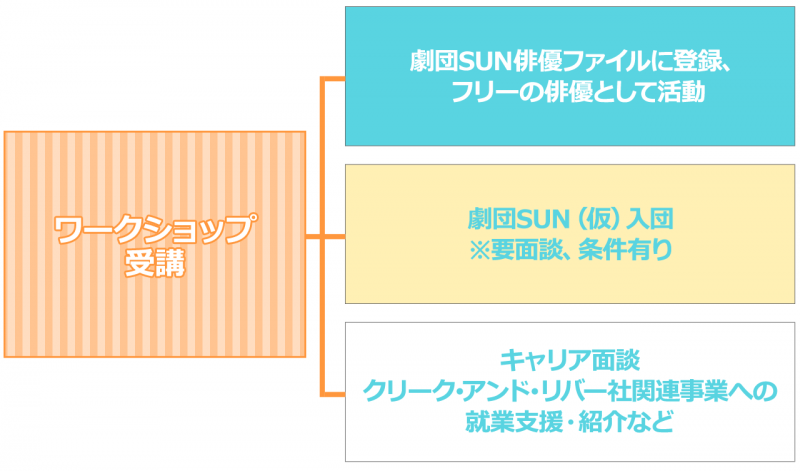 【4月スタートメンバー募集中！】“一生モノ”の芝居身に付く演技教室！ご見学大歓迎！ サブ画像