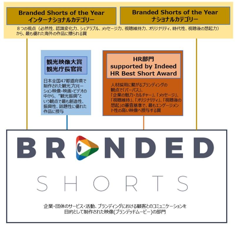 企業・団体のブランデッドムービー／HRムービー／観光映像を募集！　BRANDED SHORTS 2024 サブ画像