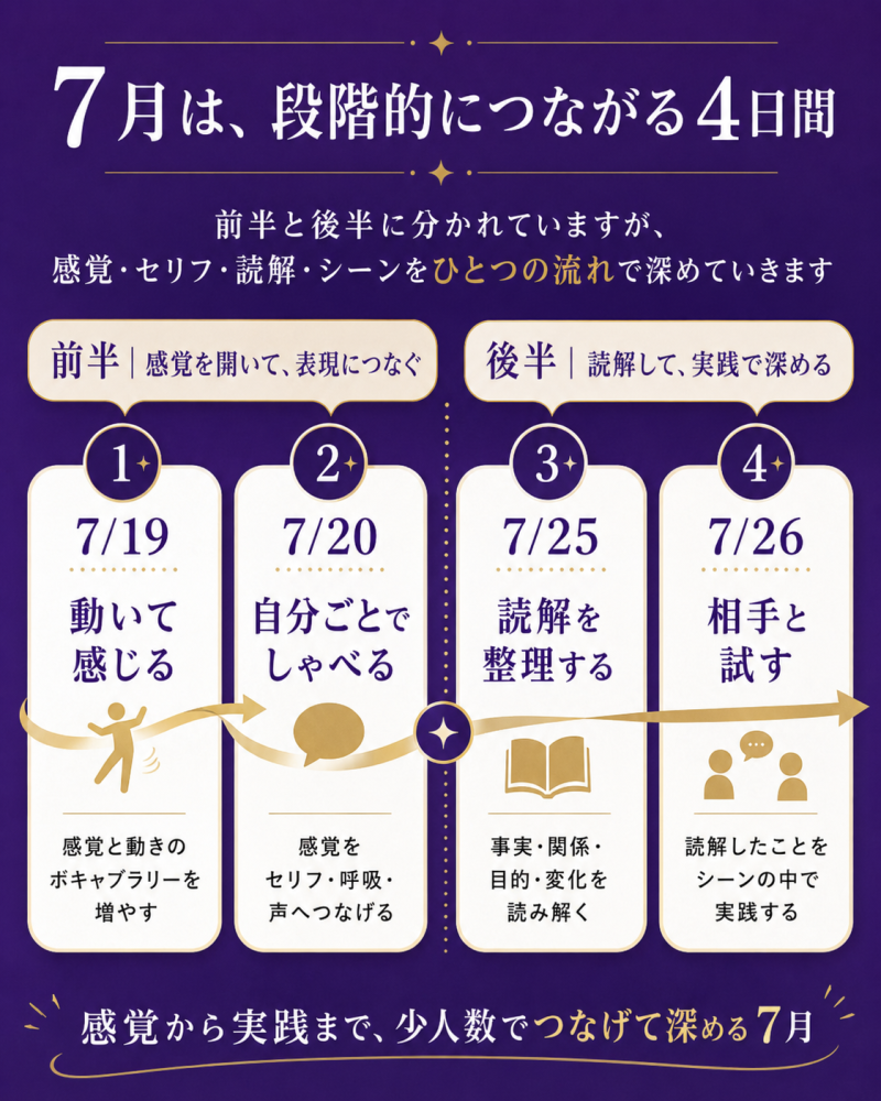 台本を読んだことを、相手とのシーンで使える俳優へ｜7/25オンライン読解＋7/26少人数シーン実践 サブ画像