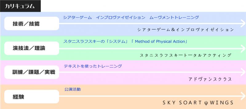 スタニスラフスキーやインプロで有名なアクティングスクール2017年秋募集　 サブ画像