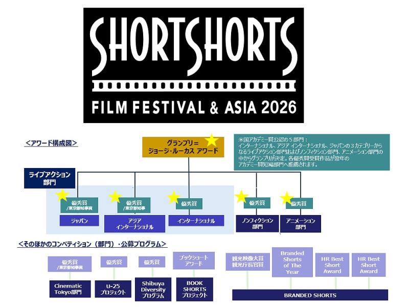 目指せオスカー！ショートショートフィルムフェスティバル＆アジア2026に向けて作品を募集 サブ画像